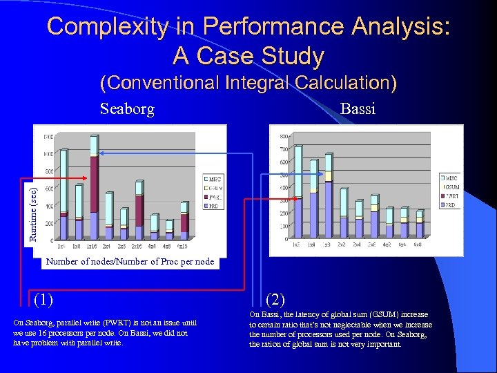 Complexity in Performance Analysis: A Case Study (Conventional Integral Calculation) Bassi Runtime (sec) Seaborg