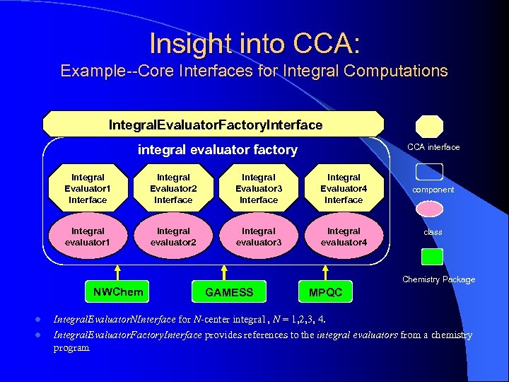 Insight into CCA: Example--Core Interfaces for Integral Computations Integral. Evaluator. Factory. Interface CCA interface