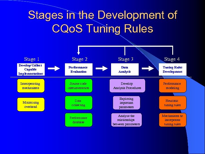 Stages in the Development of CQo. S Tuning Rules Stage 1 Stage 2 Stage