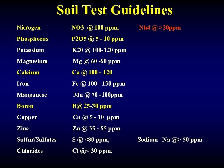 Soil Test Guidelines Nitrogen NO 3 @ 100 ppm, Phosphorus P 2 O 5