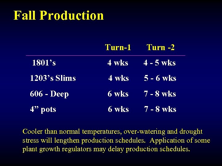 Fall Production Turn-1 Turn -2 1801’s 4 wks 4 - 5 wks 1203’s Slims