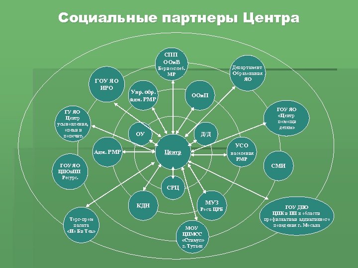 Социальные партнеры Центра СПП ООи. В Департамент Образования ЯО Борисоглеб. МР ГОУ ЯО ИРО
