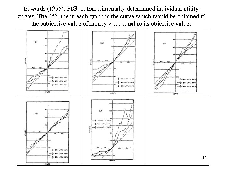 Edwards (1955): FIG. 1. Experimentally determined individual utility curves. The 45° line in each