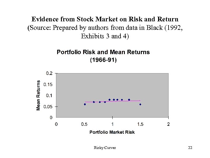 Evidence from Stock Market on Risk and Return (Source: Prepared by authors from data