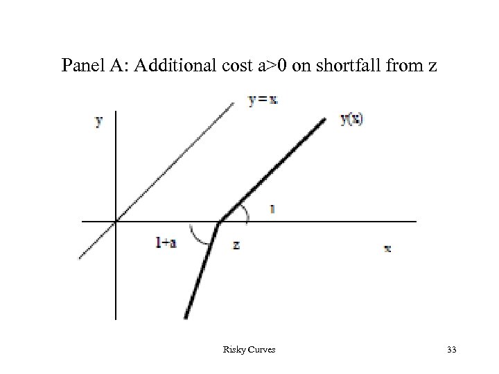 Panel A: Additional cost a>0 on shortfall from z Risky Curves 33 