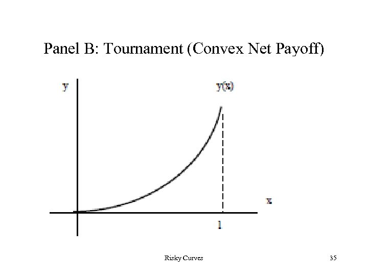 Panel B: Tournament (Convex Net Payoff) Risky Curves 35 