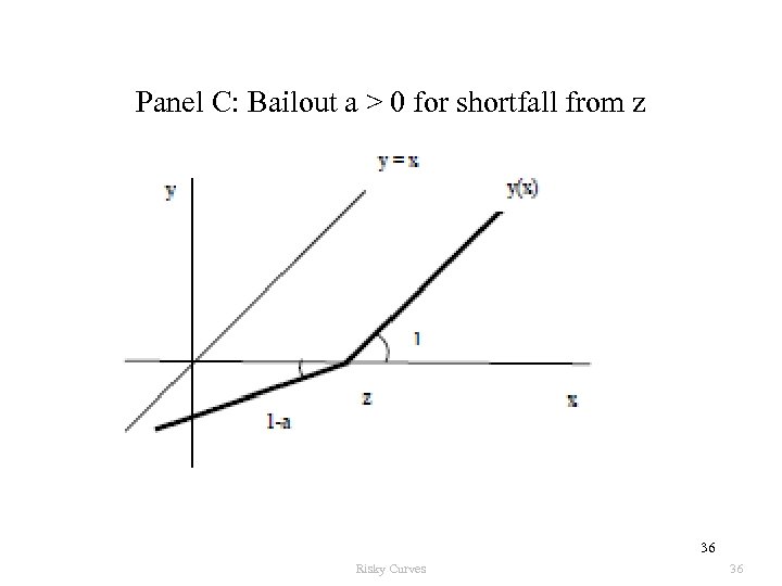 Panel C: Bailout a > 0 for shortfall from z 36 Risky Curves 36