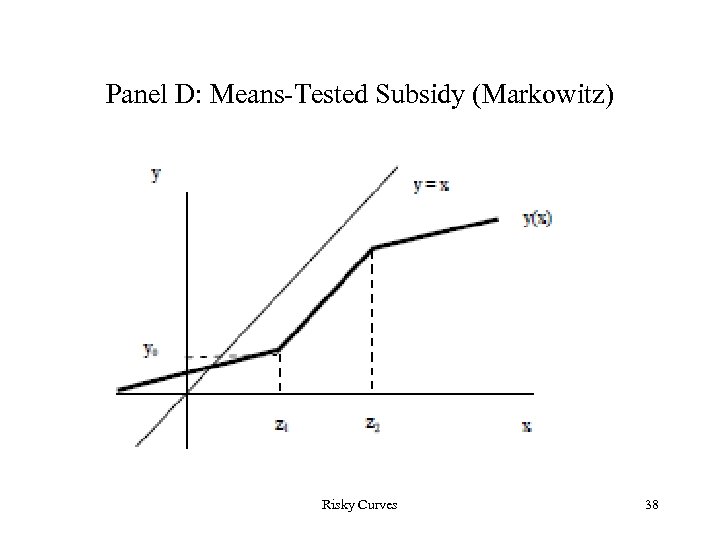 Panel D: Means-Tested Subsidy (Markowitz) Risky Curves 38 