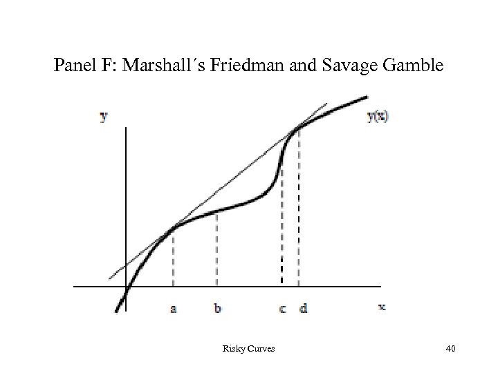 Panel F: Marshall´s Friedman and Savage Gamble Risky Curves 40 