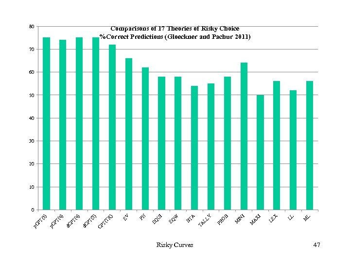 80 Comparisons of 17 Theories of Risky Choice %Correct Predictions (Gloeckner and Pachur 2011)