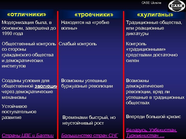 CASE Ukraine «отличники» Модернизация была, в основном, завершена до 1990 года «троечники» Находятся на