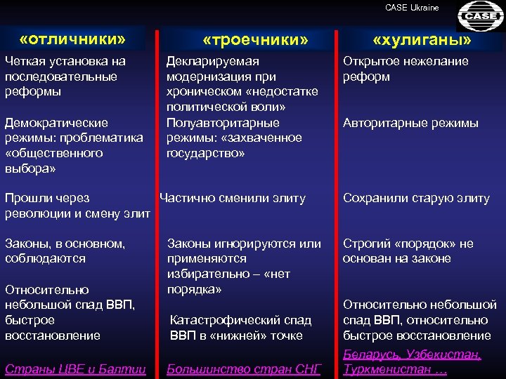 CASE Ukraine «отличники» Четкая установка на последовательные реформы Демократические режимы: проблематика «общественного выбора» «троечники»