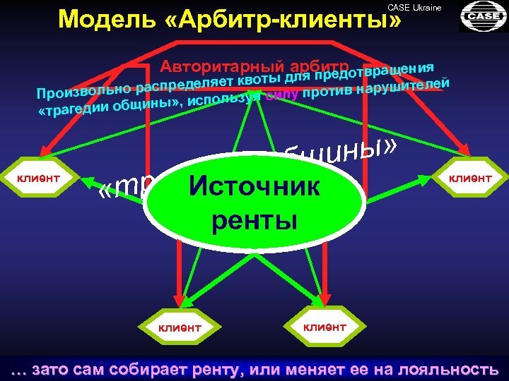 CASE Ukraine Модель «Арбитр-клиенты» Авторитарный арбитротвращения пред для ределяет квоты ителей сп у против