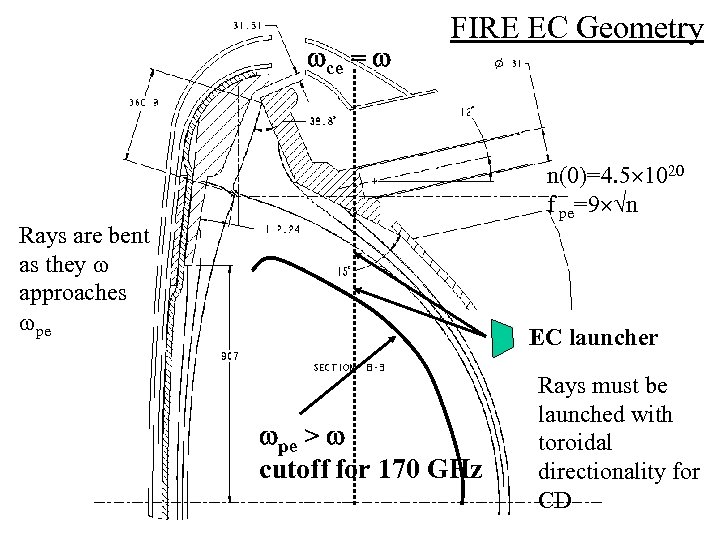  ce = FIRE EC Geometry n(0)=4. 5 1020 f pe=9 √n Rays are