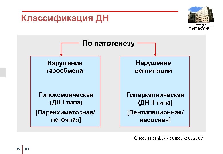 Классификация ДН Кафедра госпитальной терапии ГОУ ВПО РГМУ По патогенезу Нарушение газообмена Нарушение вентиляции