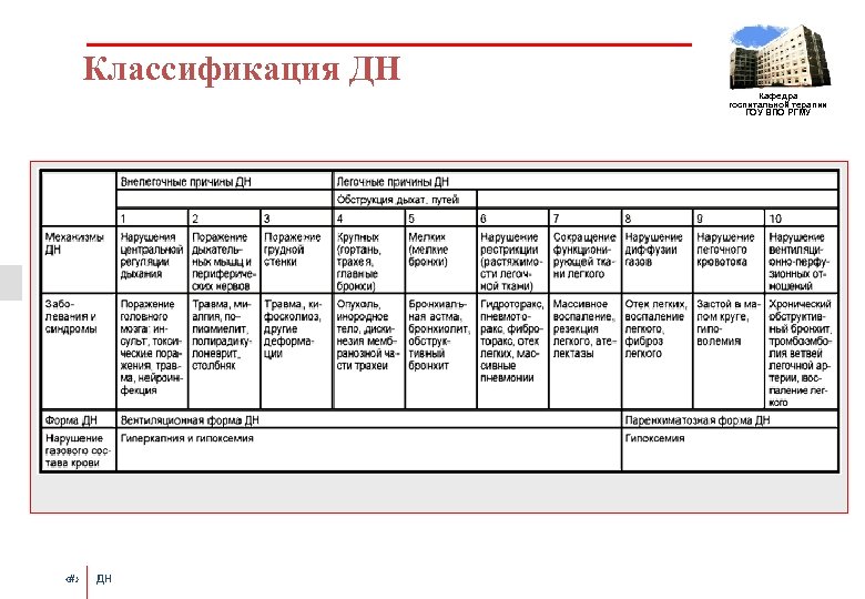 Классификация ДН Кафедра госпитальной терапии ГОУ ВПО РГМУ ‹#› ДН 