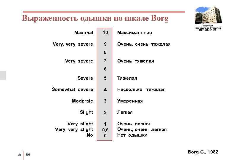 Выраженность одышки по шкале Borg Maximal 10 Максимальная Very, very severe 9 Кафедра госпитальной