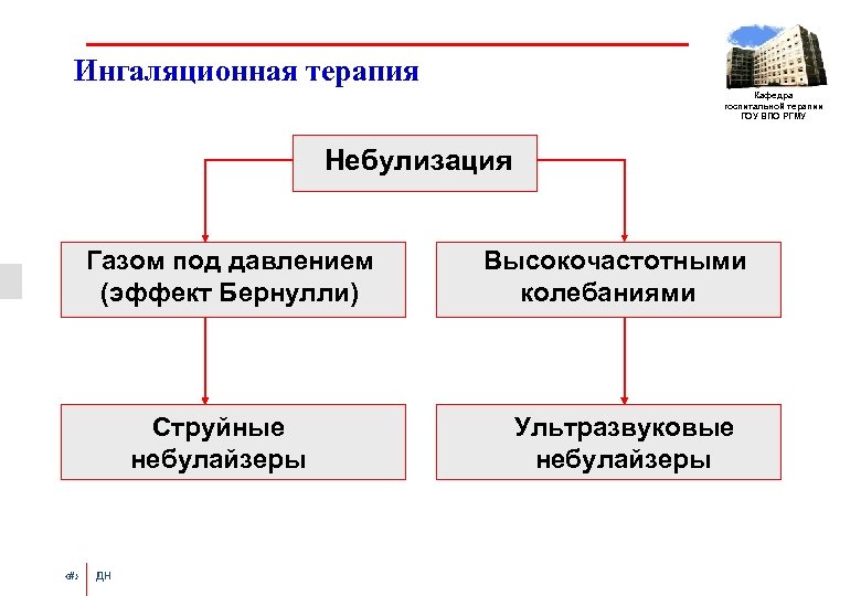 Ингаляционная терапия Кафедра госпитальной терапии ГОУ ВПО РГМУ Небулизация Газом под давлением (эффект Бернулли)