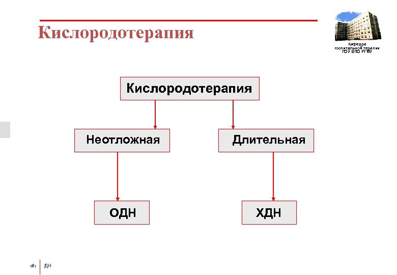 Кислородотерапия Кафедра госпитальной терапии ГОУ ВПО РГМУ Кислородотерапия Неотложная ОДН ‹#› ДН Длительная ХДН