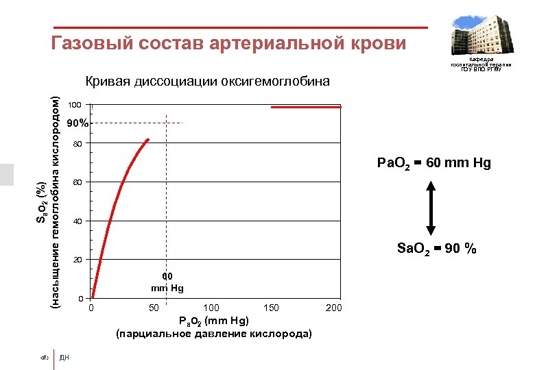Газовый состав артериальной крови Кафедра госпитальной терапии ГОУ ВПО РГМУ Sa. O 2 (%)