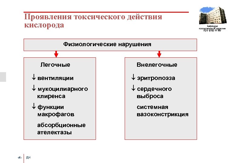 Проявления токсического действия кислорода Физиологические нарушения Легочные Внелегочные вентиляции эритропоэза мукоцилиарного клиренса сердечного выброса