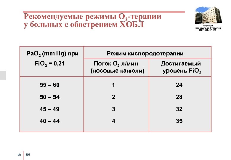 Рекомендуемые режимы. Режим при ХОБЛ. Рекомендуемый режим. О2 терапия. Кислородотерапия поток максимальный средний минимальный.