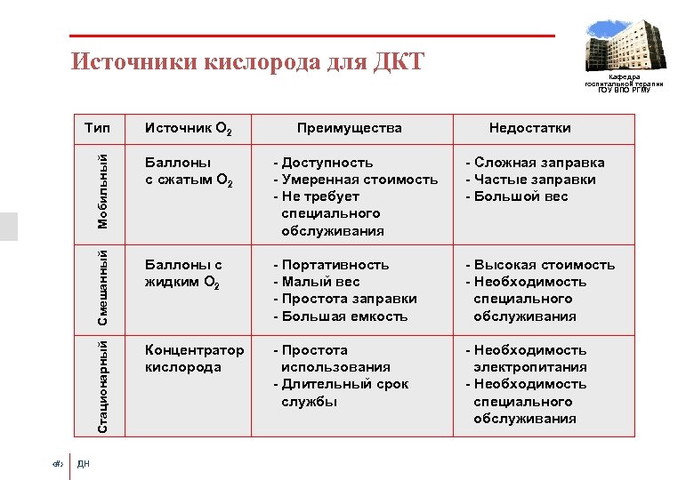 Источники кислорода для ДКТ Источник О 2 Баллоны с сжатым О 2 - Доступность