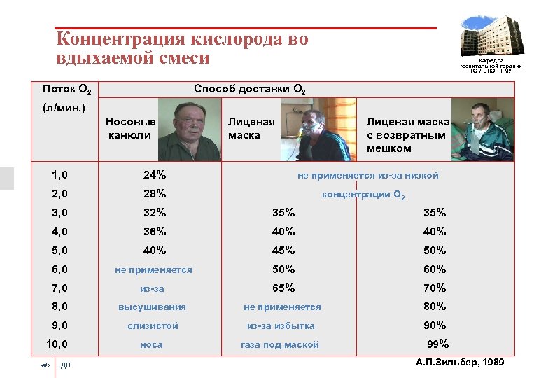 Концентрация кислорода во вдыхаемой смеси Поток О 2 Кафедра госпитальной терапии ГОУ ВПО РГМУ