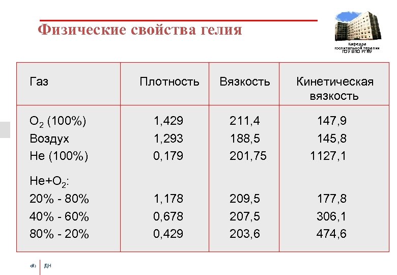Физические свойства гелия Кафедра госпитальной терапии ГОУ ВПО РГМУ Газ Плотность Вязкость О 2