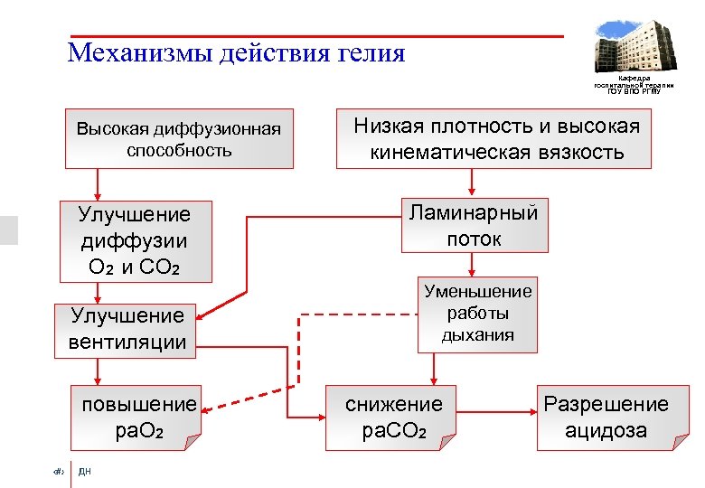 Механизмы действия гелия Кафедра госпитальной терапии ГОУ ВПО РГМУ Высокая диффузионная способность Улучшение диффузии