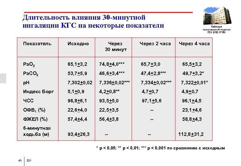Длительность влияния 30 -минутной ингаляции КГС на некоторые показатели Через 30 минут Показатель Исходно