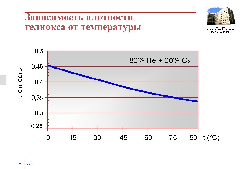Зависимость плотности гелиокса от температуры Кафедра госпитальной терапии ГОУ ВПО РГМУ плотность 0, 5
