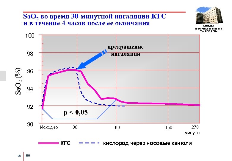 Sa. О 2 во время 30 -минутной ингаляции КГС и в течение 4 часов