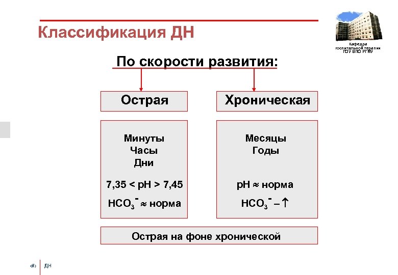 Классификация ДН По скорости развития: Острая Хроническая Минуты Часы Дни Месяцы Годы 7, 35