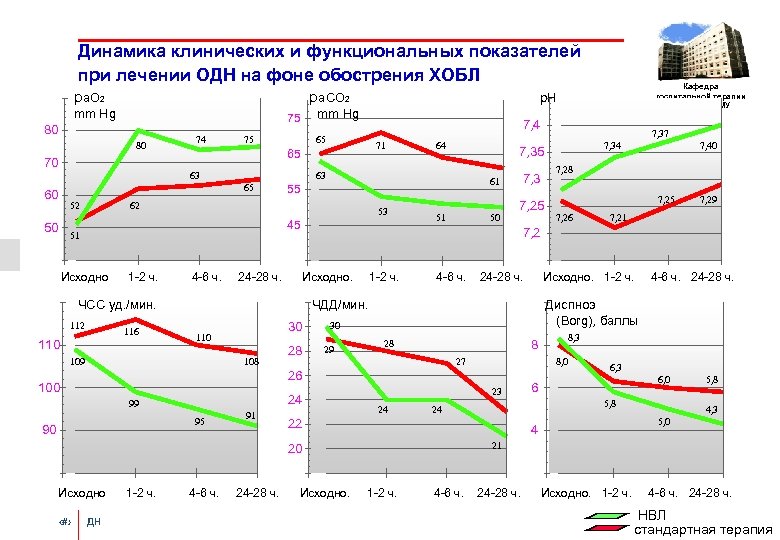 Динамика клинических и функциональных показателей при лечении ОДН на фоне обострения ХОБЛ ра. О