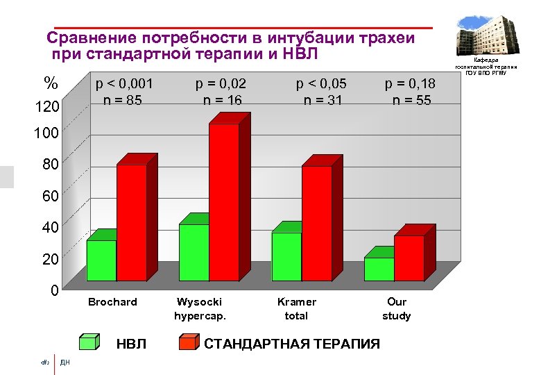 Сравнение потребности в интубации трахеи при стандартной терапии и НВЛ % p < 0,