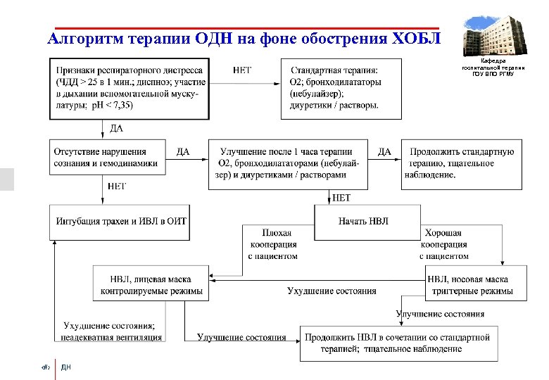 Алгоритм терапии ОДН на фоне обострения ХОБЛ Кафедра госпитальной терапии ГОУ ВПО РГМУ ‹#›