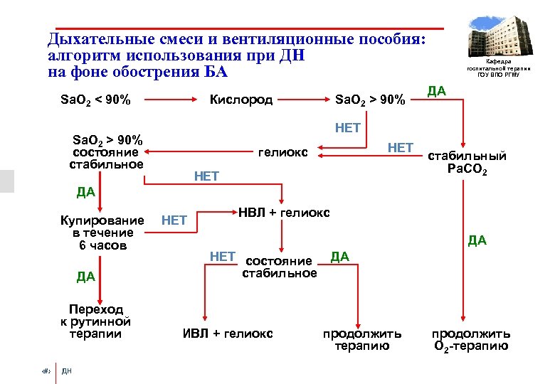 Дыхательные смеси и вентиляционные пособия: алгоритм использования при ДН на фоне обострения БА Sa.