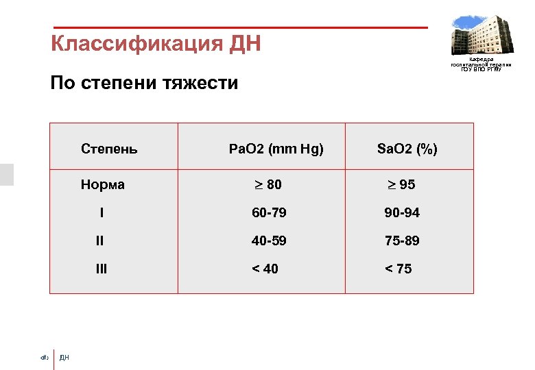 Классификация ДН Кафедра госпитальной терапии ГОУ ВПО РГМУ По степени тяжести Степень Ра. О