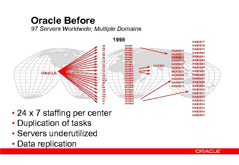 Oracle Before 97 Servers Worldwide; Multiple Domains 1998 ORACLE AE AR AT AU BE