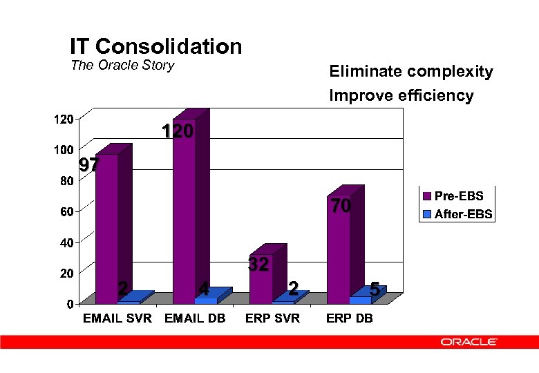 IT Consolidation The Oracle Story Eliminate complexity Improve efficiency 120 97 70 32 2