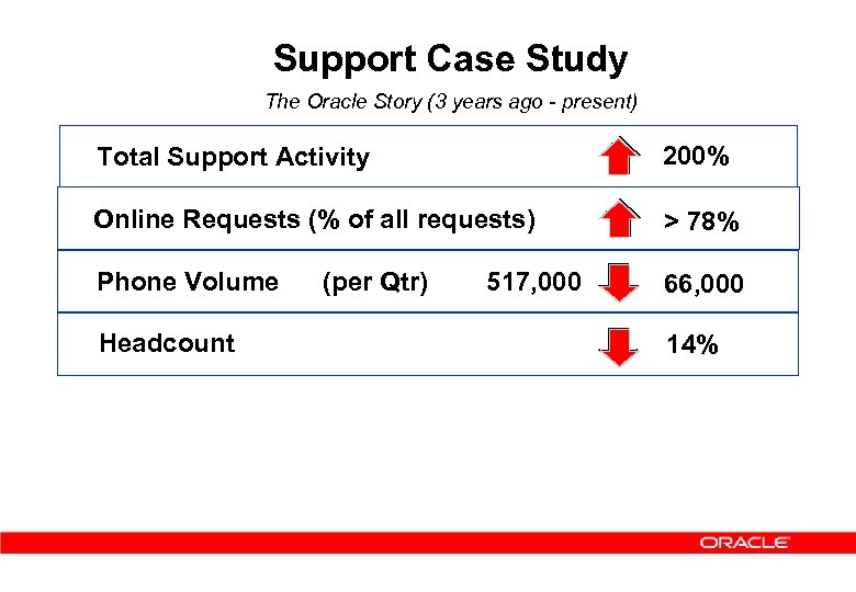 Support Case Study The Oracle Story (3 years ago - present) Total Support Activity