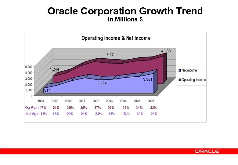 Oracle Corporation Growth Trend In Millions $ 4, 736 3, 571 1, 244 3,