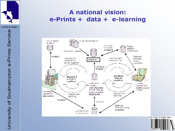 A national vision: e-Prints + data + e-learning 
