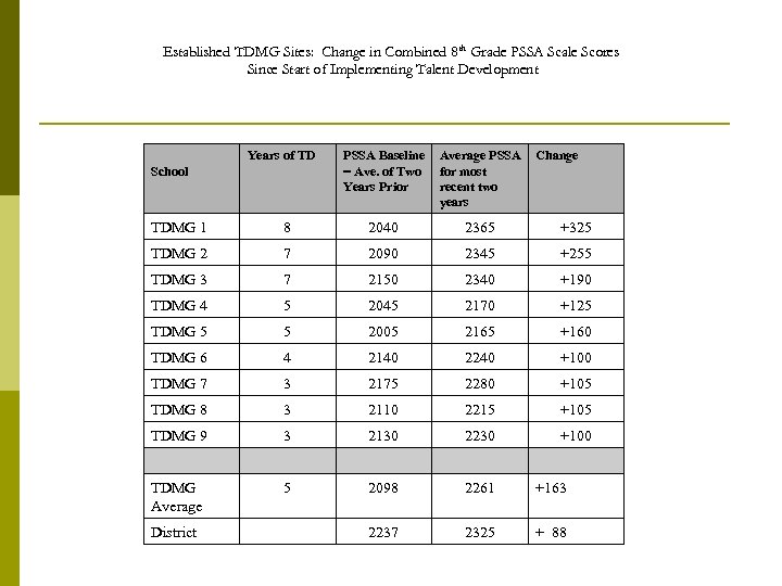 Established TDMG Sites: Change in Combined 8 th Grade PSSA Scale Scores Since Start