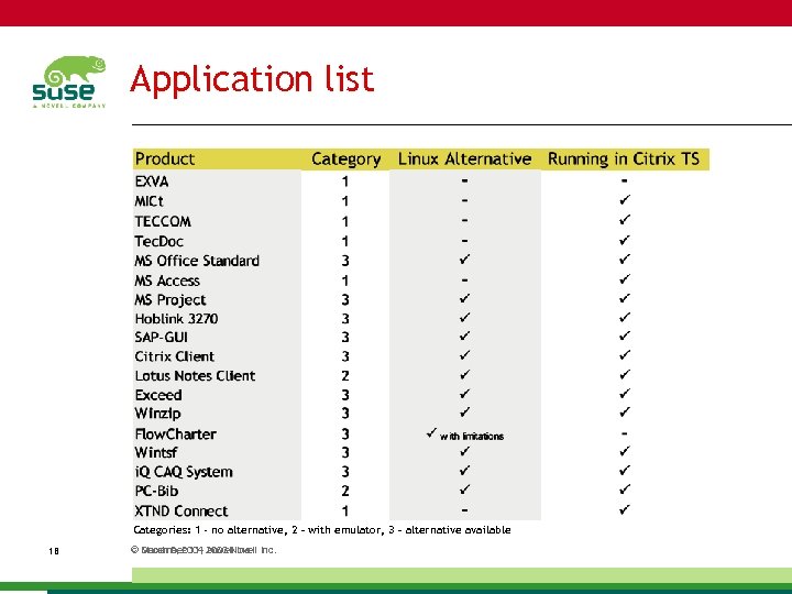 Application list Categories: 1 - no alternative, 2 – with emulator, 3 – alternative