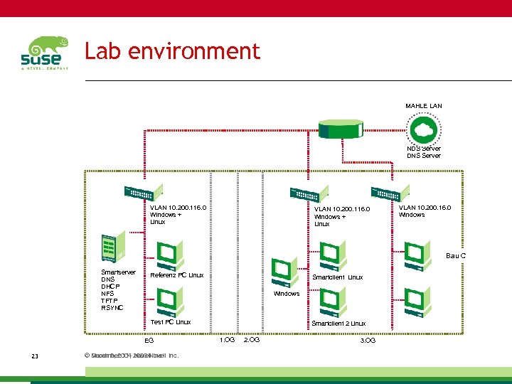 Lab environment MAHLE LAN NDS Server DNS Server VLAN 10. 200. 116. 0 Windows