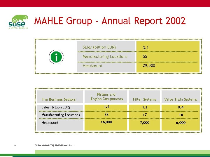 MAHLE Group - Annual Report 2002 Sales (billion EUR) 3. 1 Manufacturing Locations 55