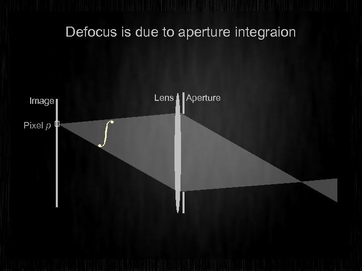 Defocus is due to aperture integraion Image Pixel p Lens Aperture 