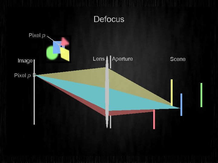 Defocus Pixel p Image Pixel p Lens Aperture Scene 
